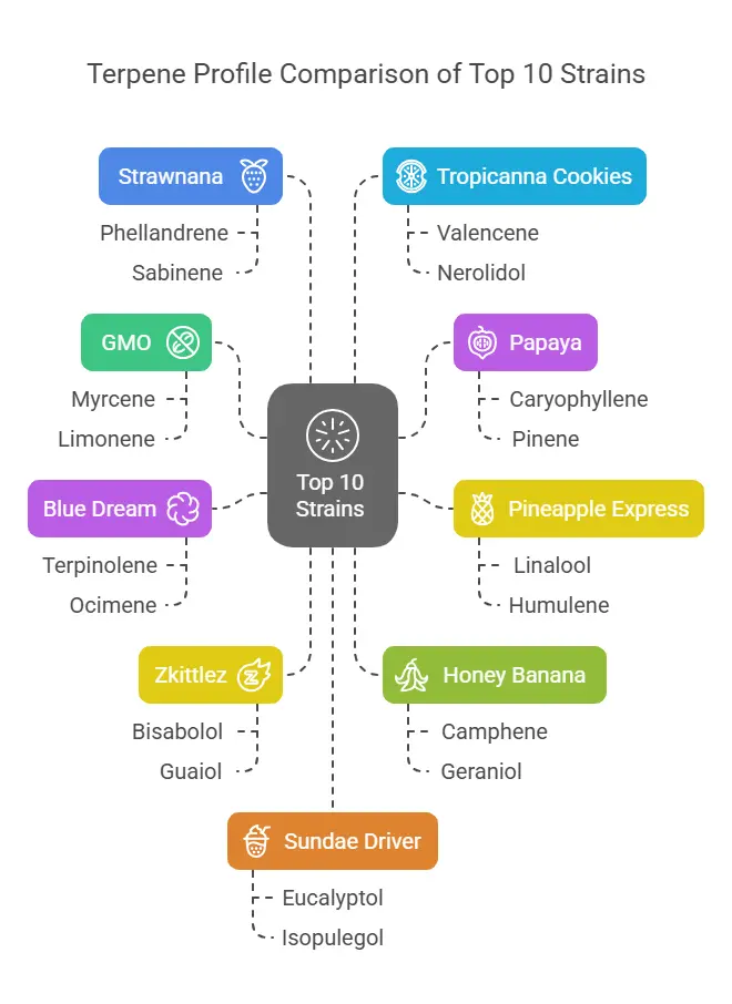 best strains for full melt