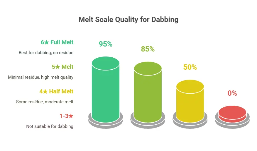 Whole Melt Extracts Melt Scale Explained