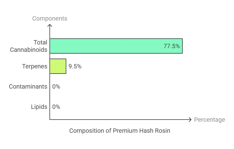 whole melt lab test, Interpreting Hash Rosin Results